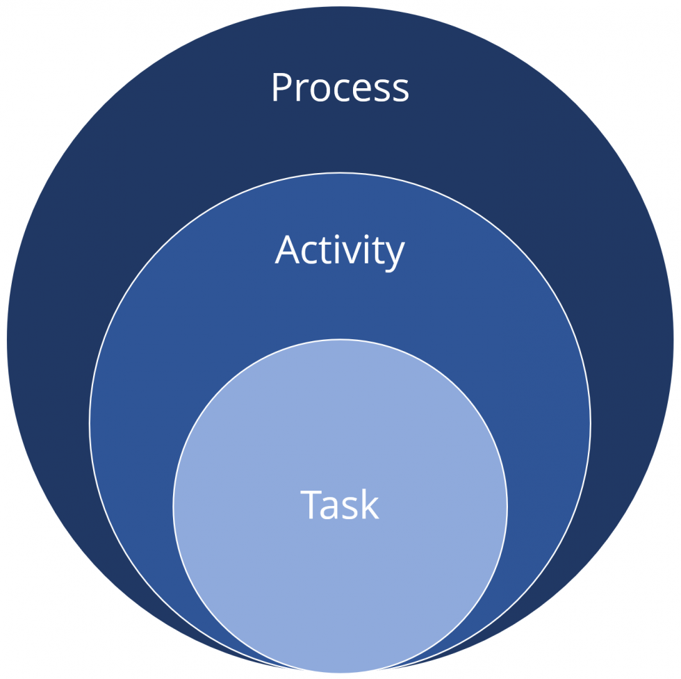 what-is-a-task-an-activity-a-process-theiio-task-activity-process